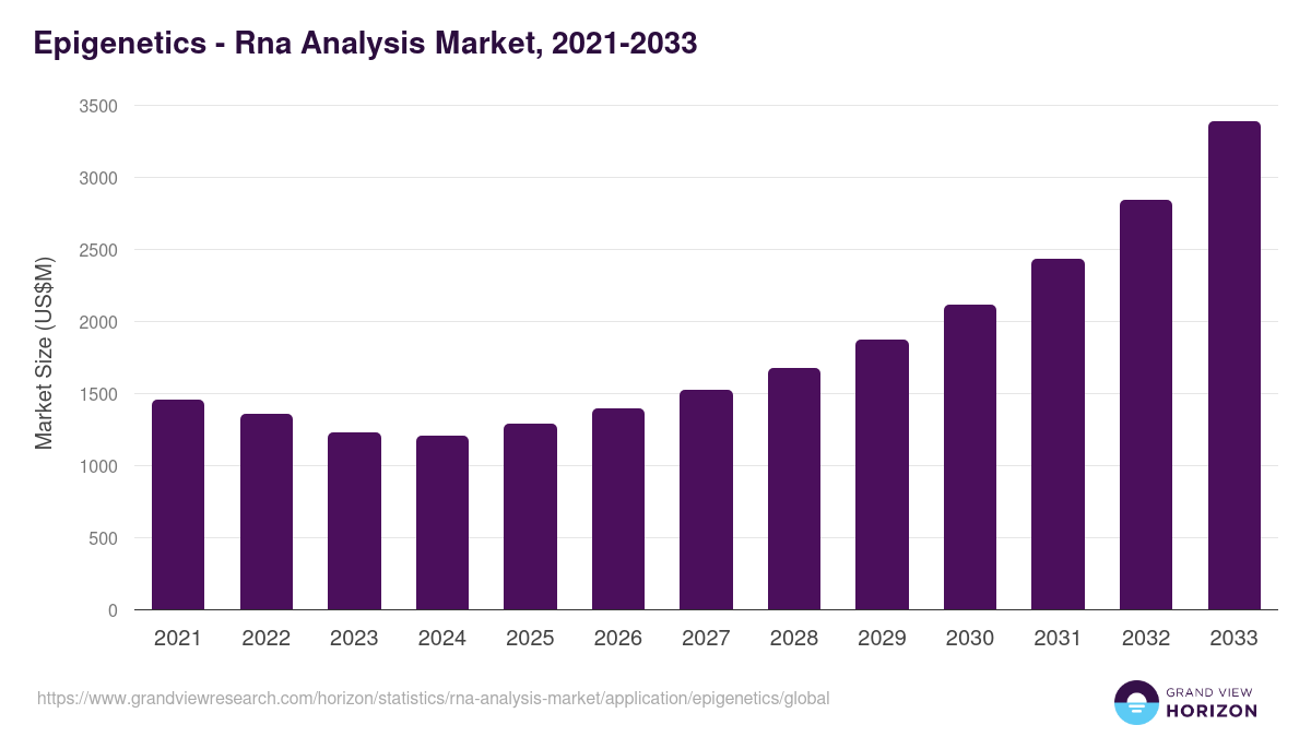 Epigenetics - Rna Analysis Market, 2021-2033 (US$M)