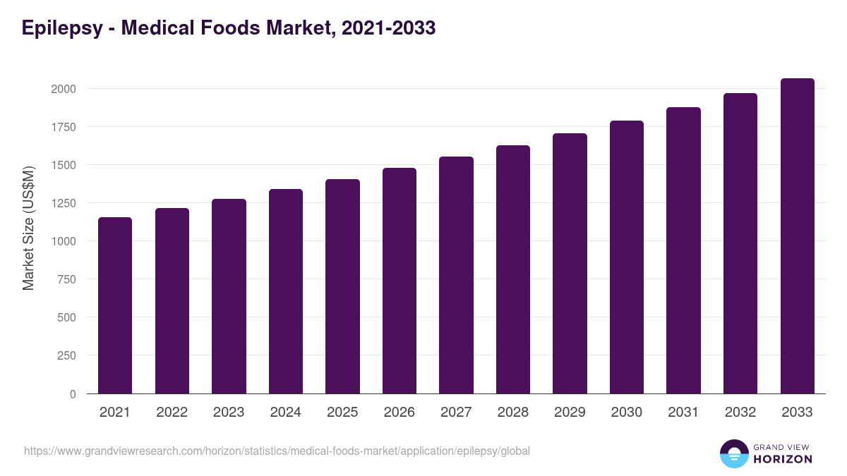 Epilepsy - Medical Foods Market, 2021-2033 (US$M)