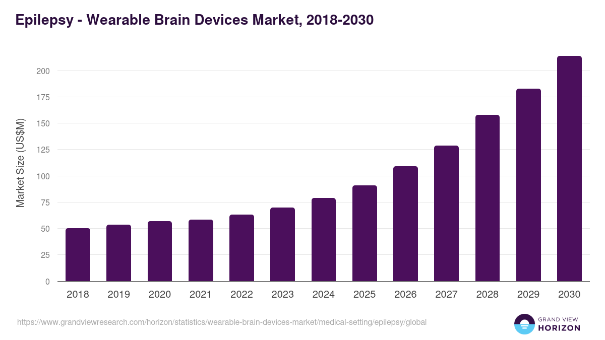 Epilepsy - Wearable Brain Devices Market, 2018-2030 (US$M)
