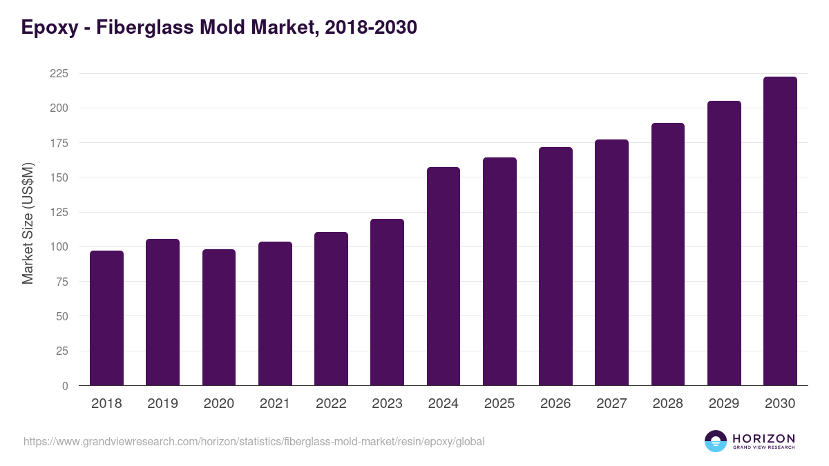 Epoxy - Fiberglass Mold Market Statistics, 2018-2030 (US$M)