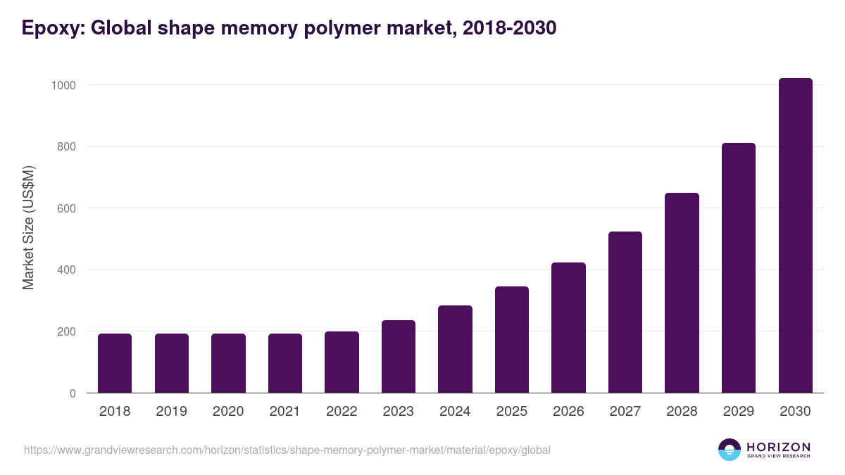 Epoxy: Global shape memory polymer market statistics, 2018-2030 (US$M)