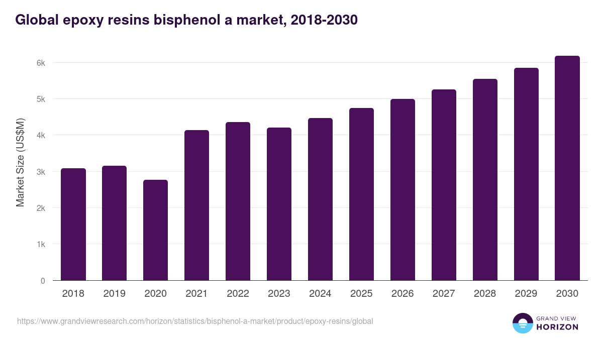 Global epoxy resins bisphenol a market statistics, 2018-2030 (US$M)