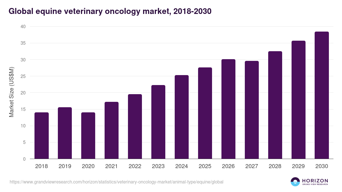 Global equine veterinary oncology market statistics, 2018-2030 (US$M)