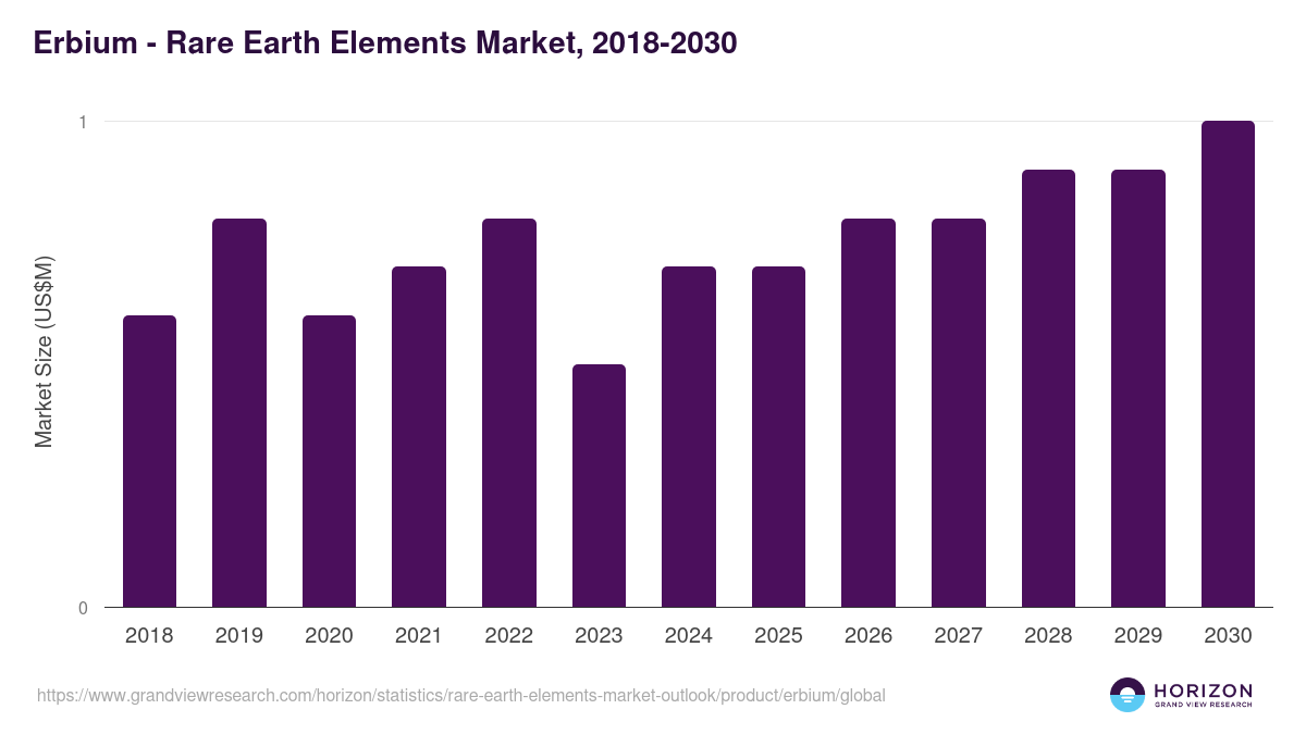 Erbium - Rare Earth Elements Market Statistics, 2018-2030 (US$M)