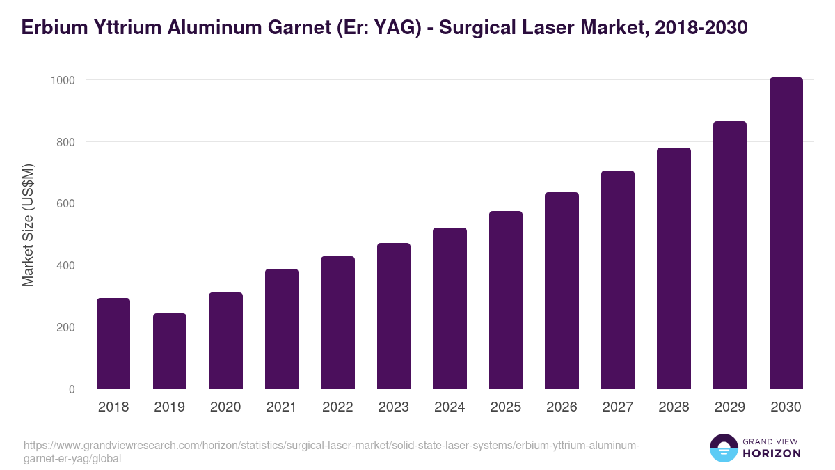 Erbium Yttrium Aluminum Garnet (Er: YAG) - Surgical Laser Market, 2018-2031 (US$M)