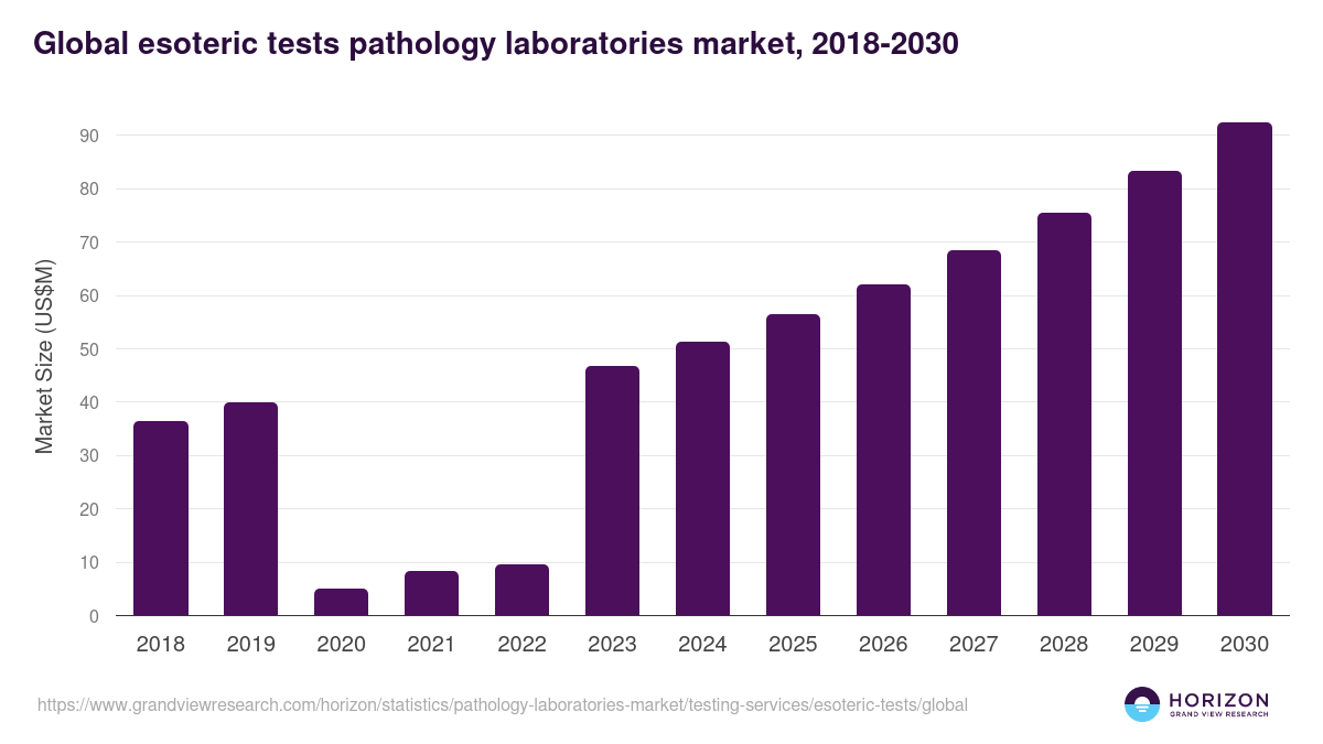 Global esoteric tests pathology laboratories market statistics, 2018-2030 (US$M)