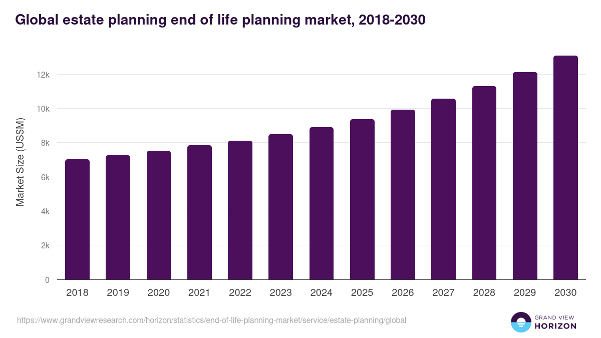 Global estate planning end of life planning market statistics, 2018-2030 (US$M)