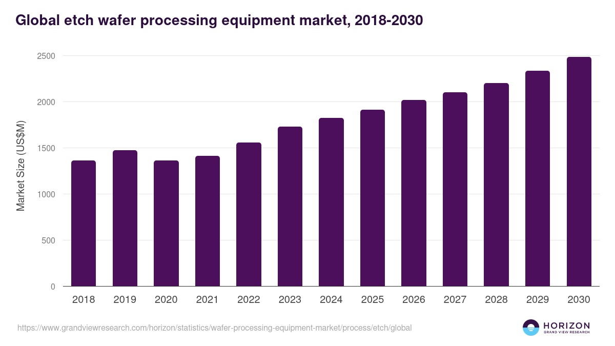 Global etch wafer processing equipment market statistics, 2018-2030 (US$M)