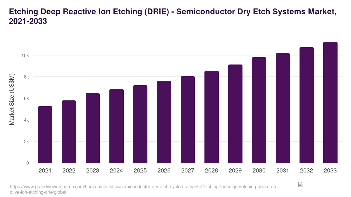 Etching Deep Reactive Ion Etching (DRIE) - Semiconductor Dry Etch Systems Market, 2021-2033 (US$M)