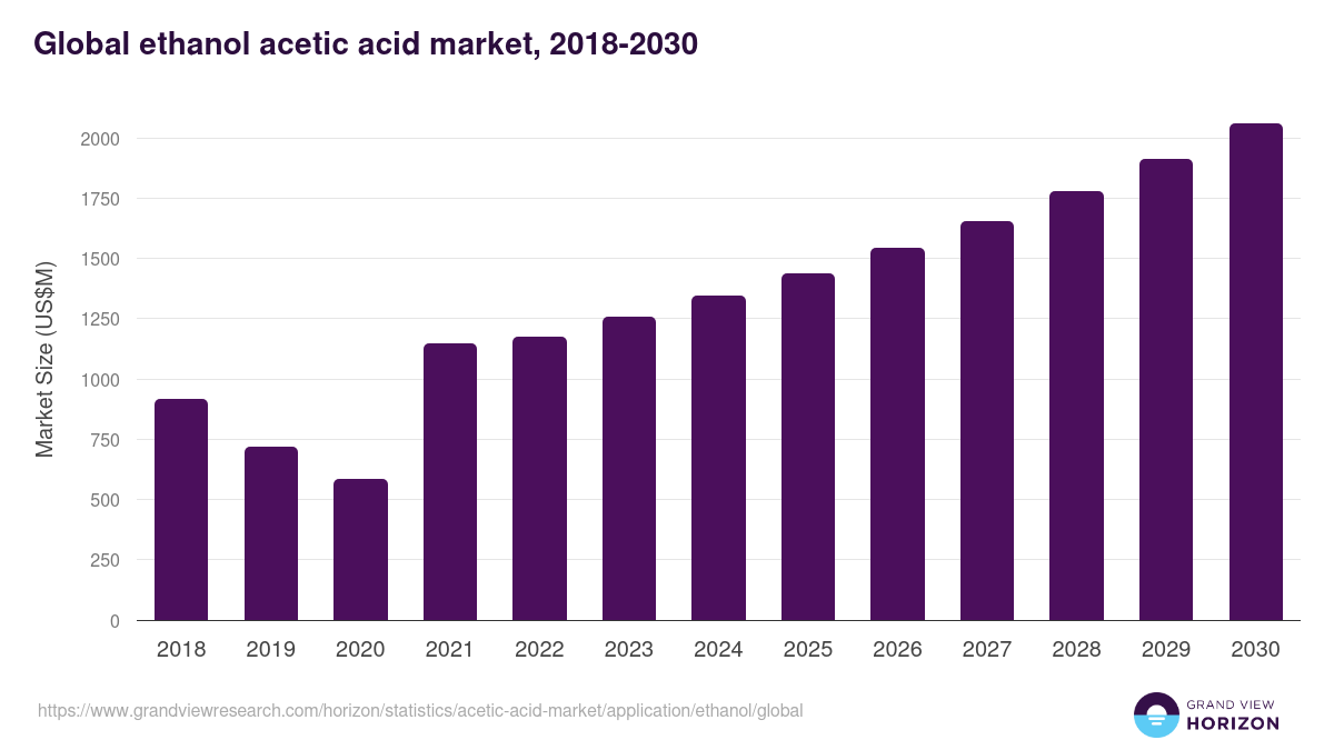 Acetic Anhydride - Acetic Acid Market Statistics, 2021-2033 (US$M)