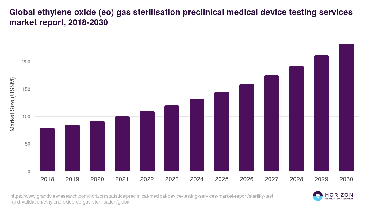 Global ethylene oxide (eo) gas sterilisation preclinical medical device testing services market report statistics, 2018-2030 (US$M)
