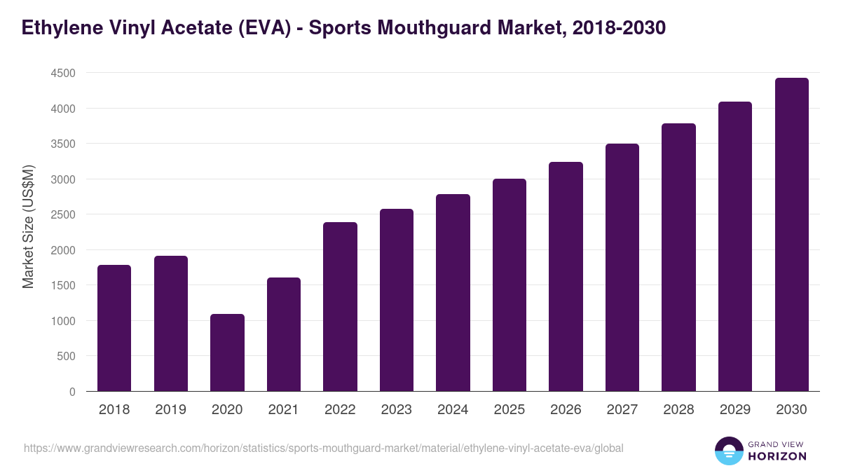Ethylene Vinyl Acetate (EVA) - Sports Mouthguard Market, 2018-2030 (US$M)