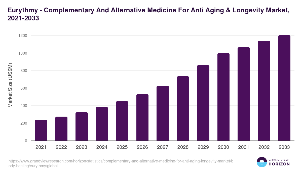 Eurythmy - Complementary And Alternative Medicine For Anti Aging & Longevity Market, 2021-2033 (US$M)