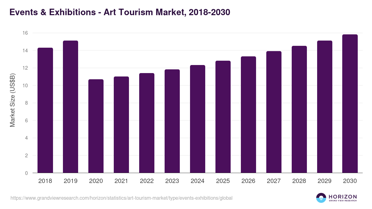 Events & Exhibitions - Art Tourism Market, 2018-2030 (US$M)