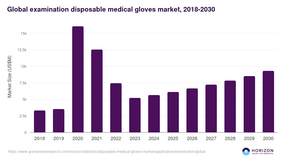 Global examination disposable medical gloves market statistics, 2018-2030 (US$M)