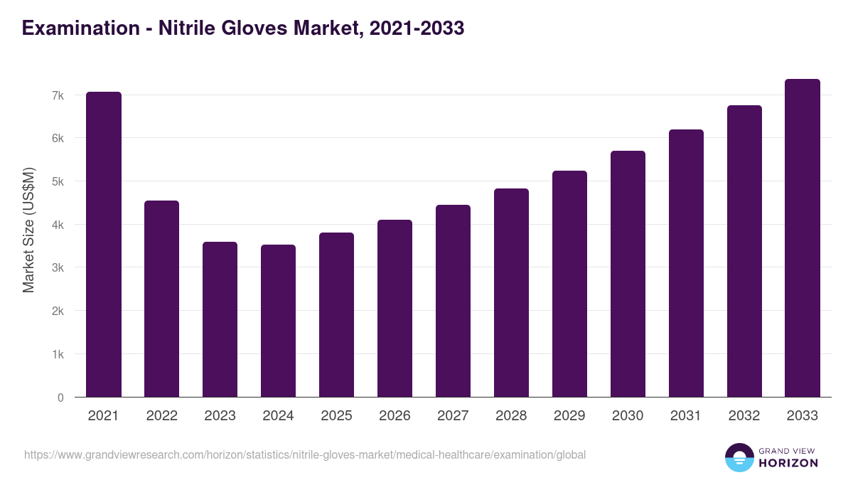 Examination - Nitrile Gloves Market Statistics, 2021-2033 (US$M)