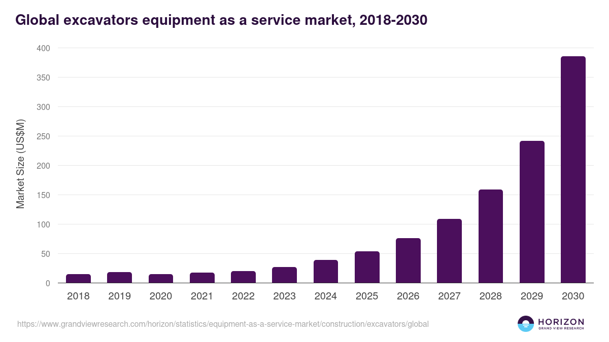 Excavators - Equipment As A Service Market, 2018-2030 (US$M)