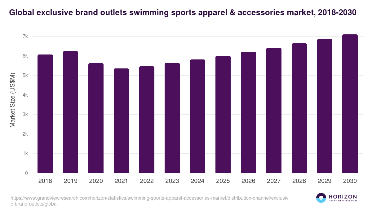 Exclusive Brand Outlets - Swimming Sports Apparel & Accessories Market, 2018-2030 (US$M)