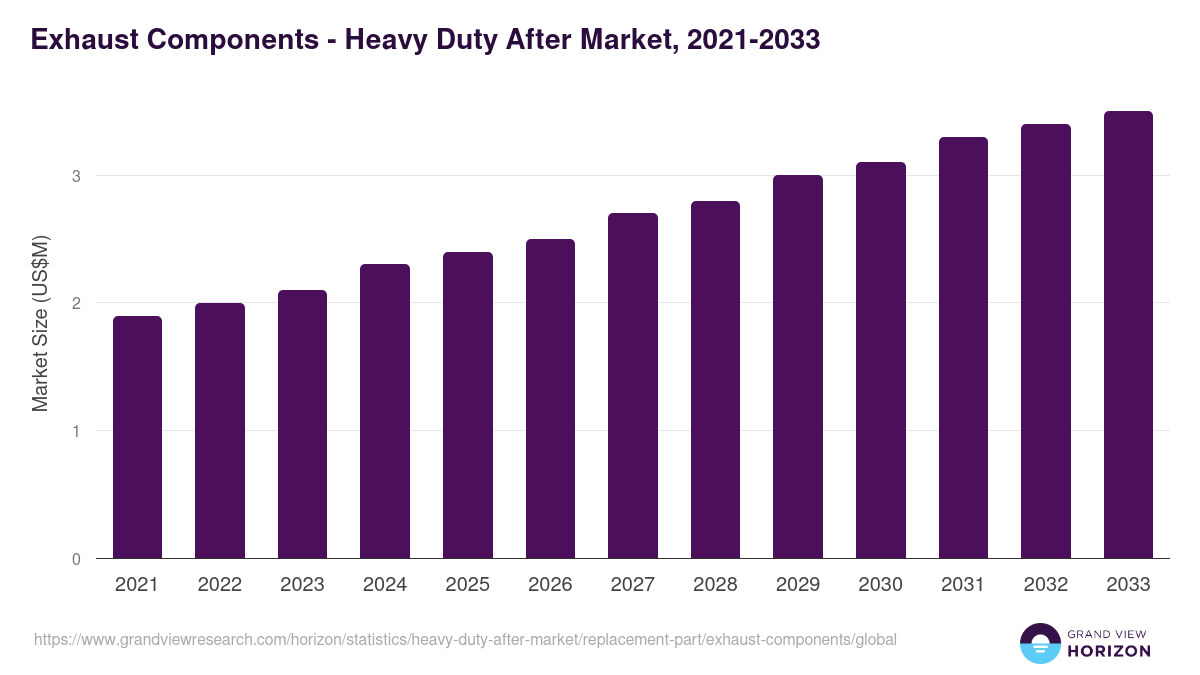 Exhaust Components - Heavy Duty After Market, 2021-2033 (US$M)