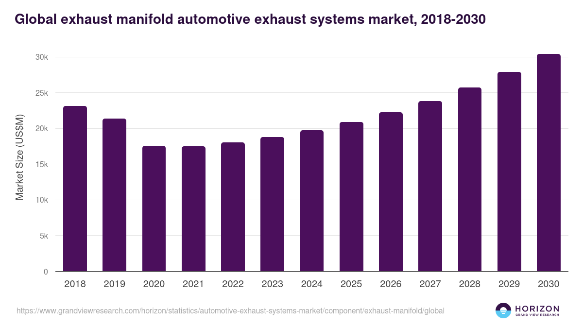 Global exhaust manifold automotive exhaust systems market statistics, 2018-2030 (US$M)