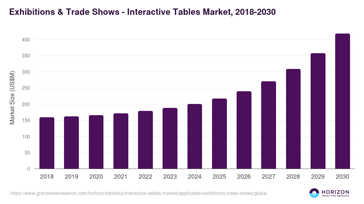 Exhibitions & Trade Shows - Interactive Tables Market, 2018-2030 (US$M)