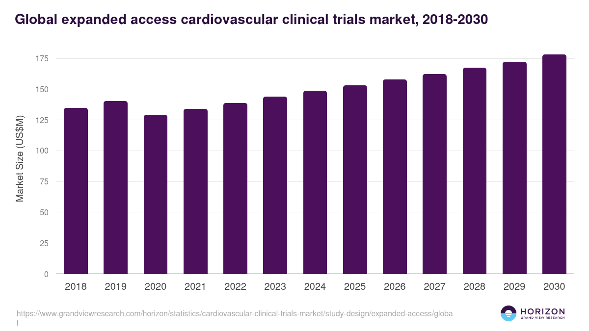 Global expanded access cardiovascular clinical trials market statistics, 2018-2030 (US$M)