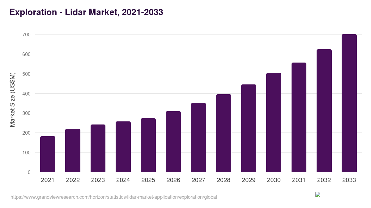 Exploration - Lidar Market, 2025 - 2033 (USD Million)