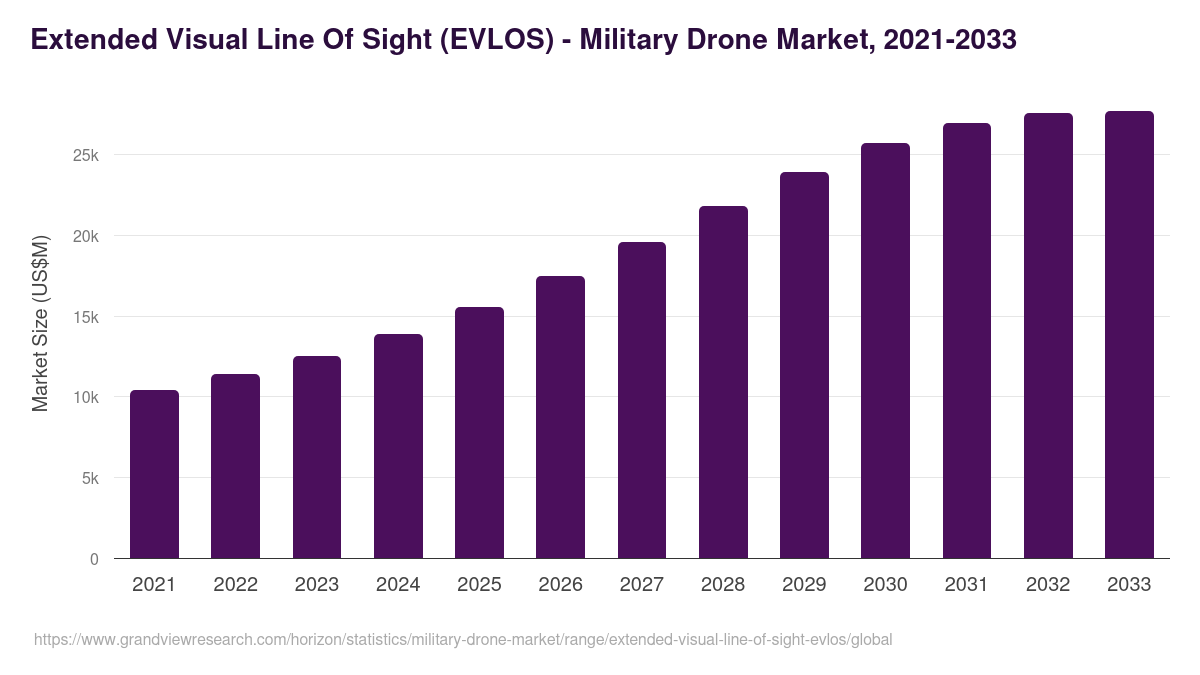 Extended Visual Line Of Sight (EVLOS) - Military Drone Market Statistics, 2021-2033 (US$M)