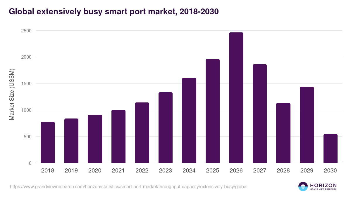 Global extensively busy smart port market statistics, 2018-2030 (US$M)