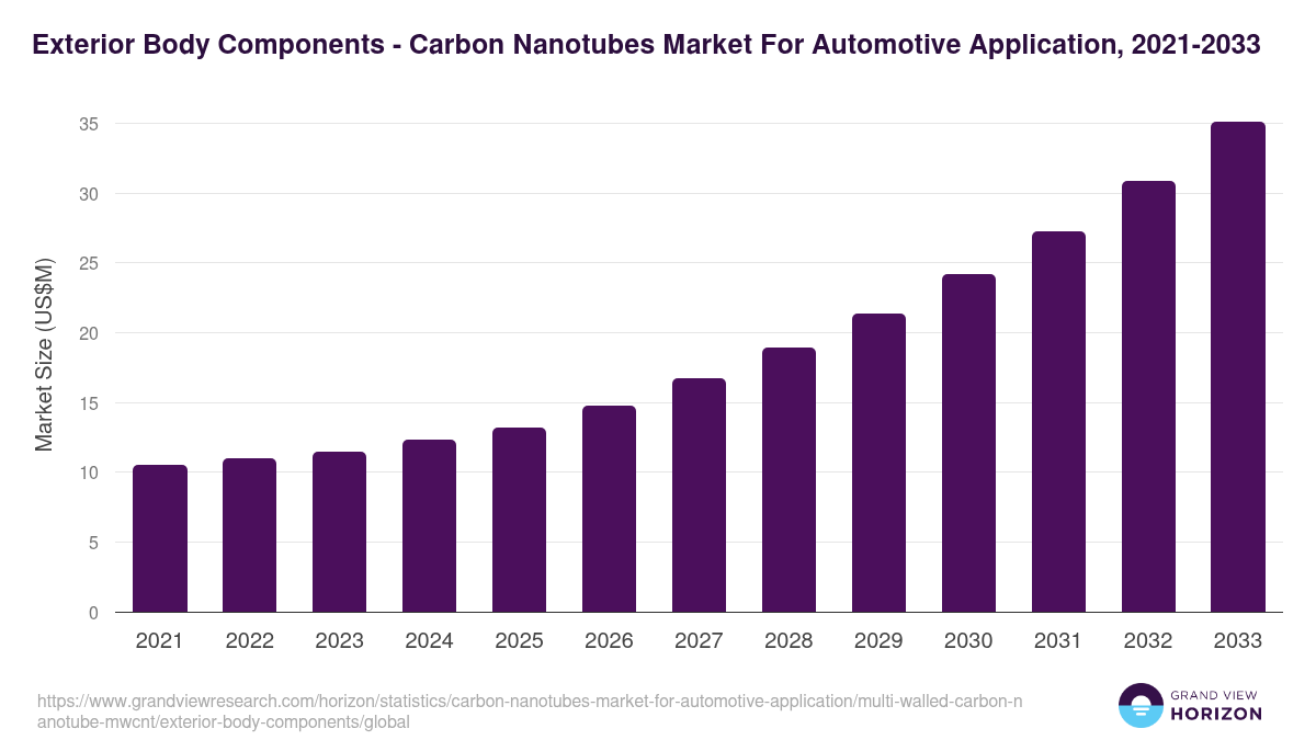 Exterior Body Components - Carbon Nanotubes Market For Automotive Application, 2021-2033 (US$M)