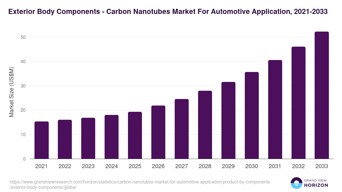 Exterior Body Components - Carbon Nanotubes Market For Automotive Application, 2021-2033 (US$M)