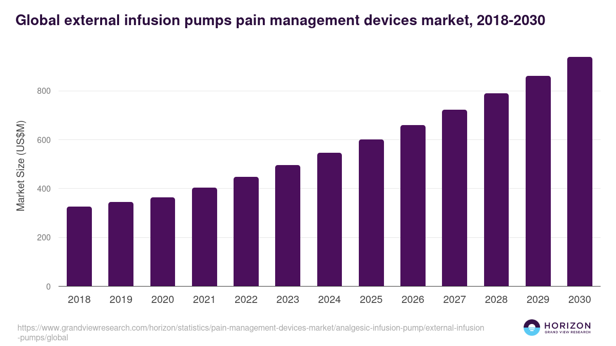 Global external infusion pumps pain management devices market statistics, 2018-2030 (US$M)
