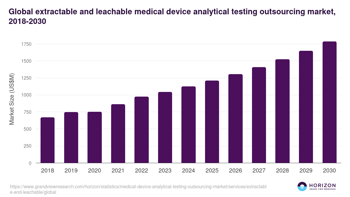Global extractable and leachable medical device analytical testing outsourcing market statistics, 2018-2030 (US$M)