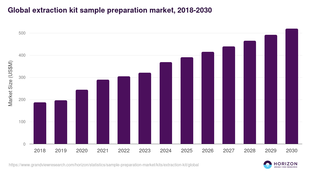 Global extraction kit sample preparation market statistics, 2018-2030 (US$M)