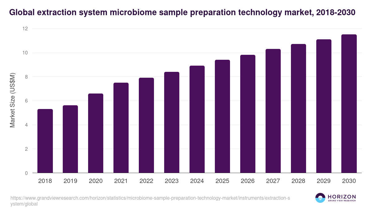 Global extraction system microbiome sample preparation technology market statistics, 2018-2030 (US$M)