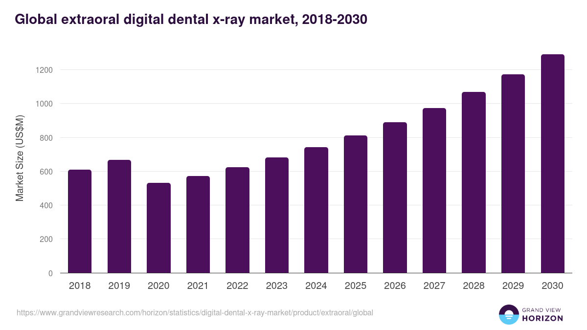 Global extraoral digital dental x-ray market statistics, 2018-2030 (US$M)