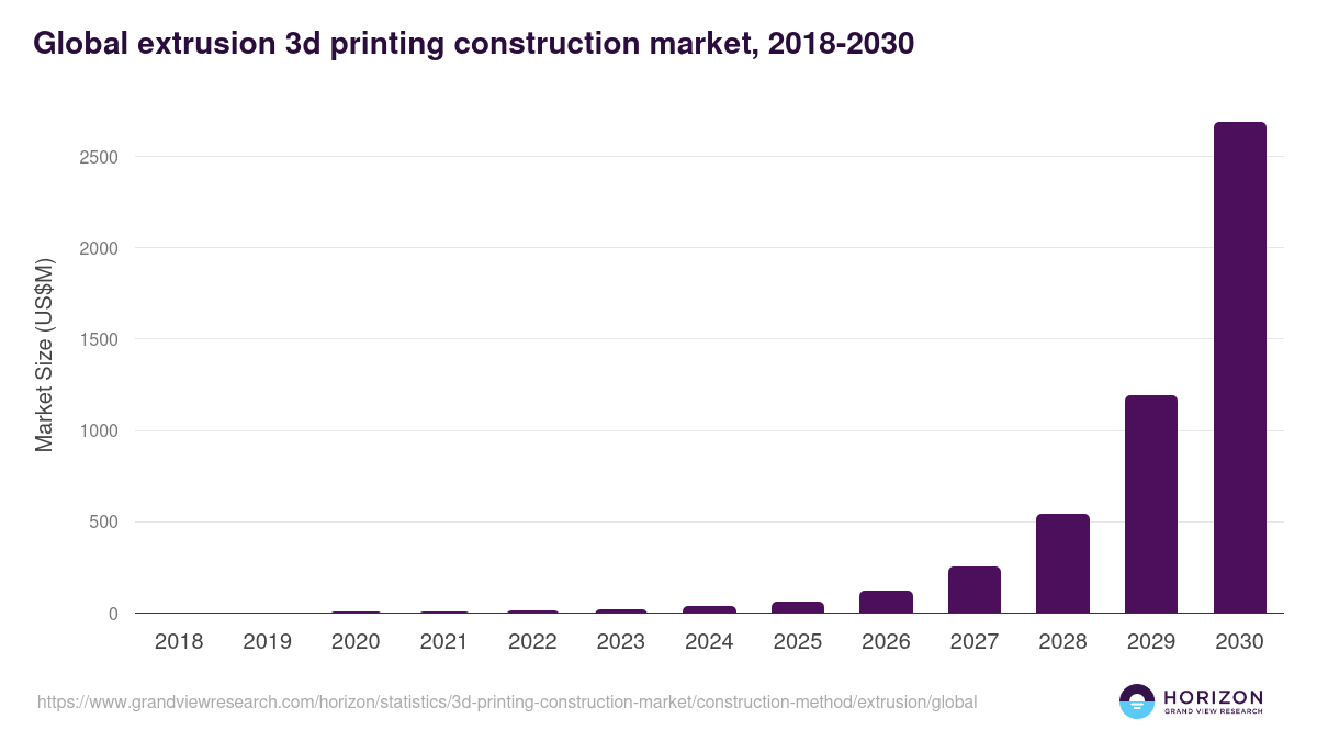 Global extrusion 3d printing construction market statistics, 2018-2030 (US$M)