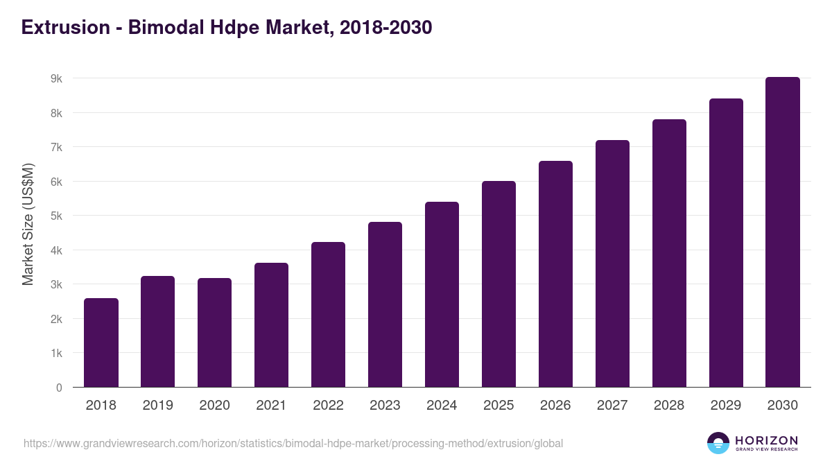 Extrusion - Bimodal Hdpe Market, 2018-2030 (US$M)