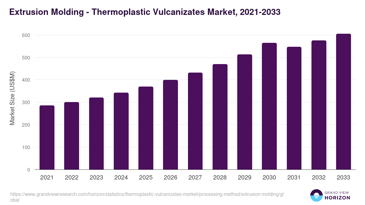 Extrusion Molding - Thermoplastic Vulcanizates Market Statistics, 2021-2033 (US$M)