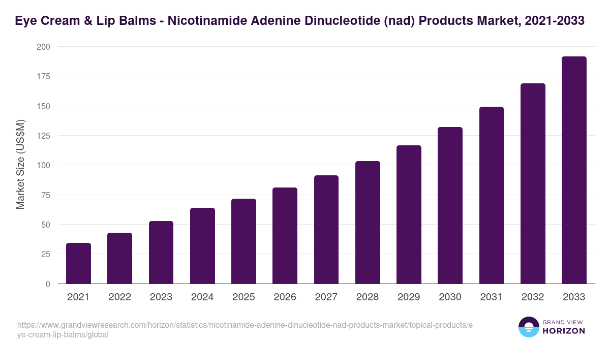 Eye Cream & Lip Balms - Nicotinamide Adenine Dinucleotide (nad) Products Market, 2021-2033 (US$M)