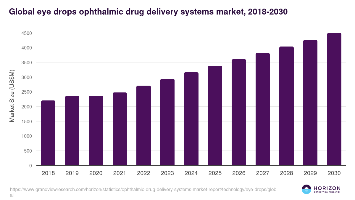 Global eye drops ophthalmic drug delivery systems market statistics, 2018-2030 (US$M)