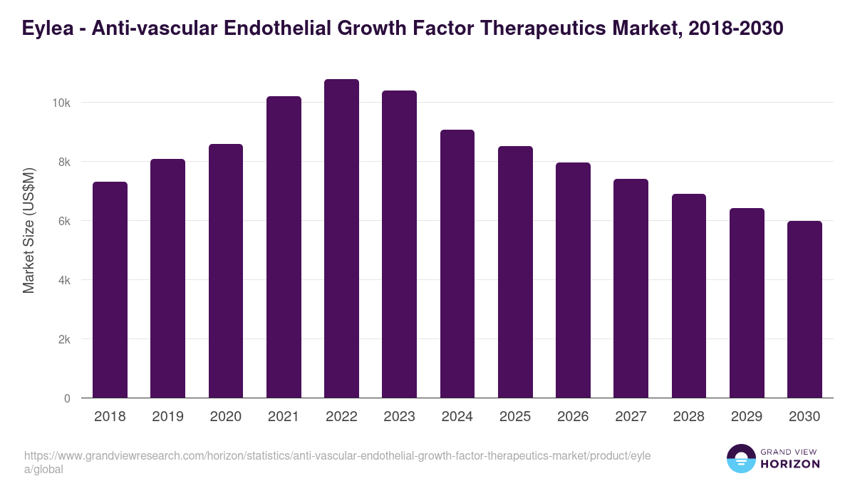 Eylea - Anti-vascular Endothelial Growth Factor Therapeutics Market Statistics, 2018-2030 (US$M)