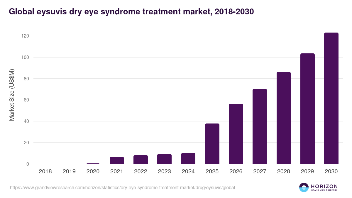 Global eysuvis dry eye syndrome treatment market statistics, 2018-2030 (US$M)