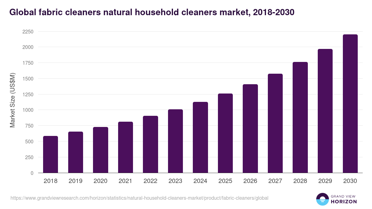 Global fabric cleaners natural household cleaners market statistics, 2018-2030 (US$M)