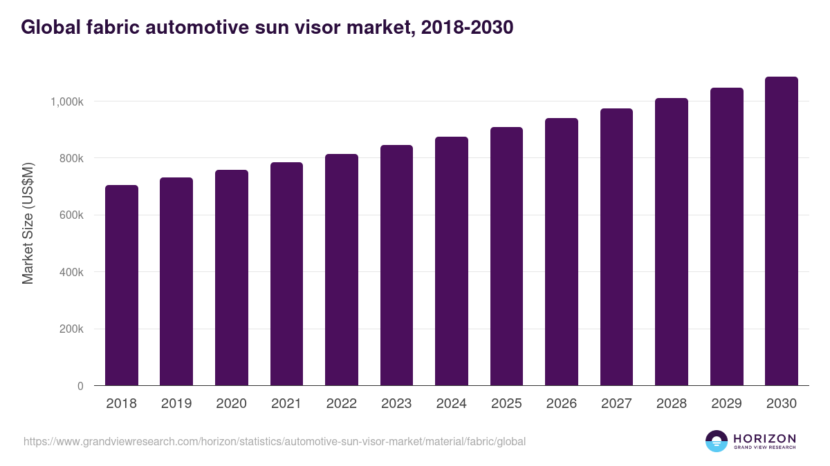 Global fabric automotive sun visor market statistics, 2018-2030 (US$M)