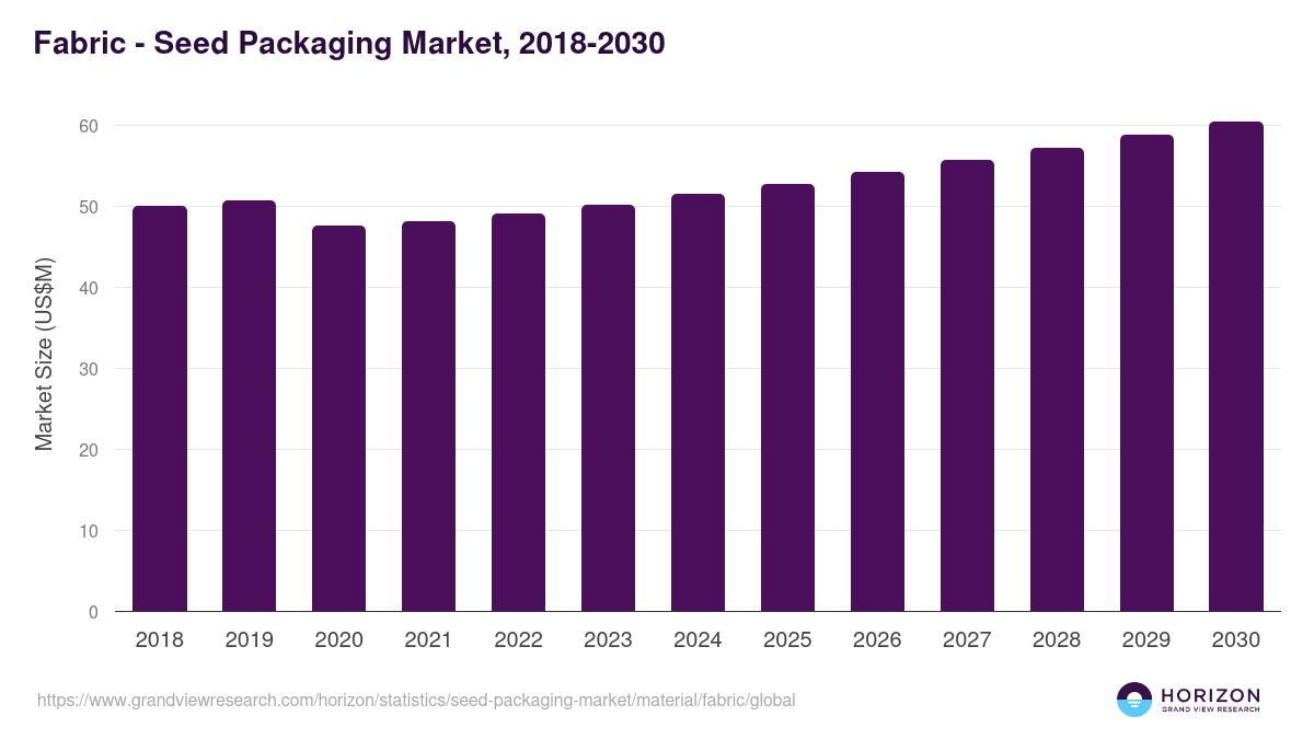 Fabric - Seed Packaging Market, 2018-2030 (US$M)