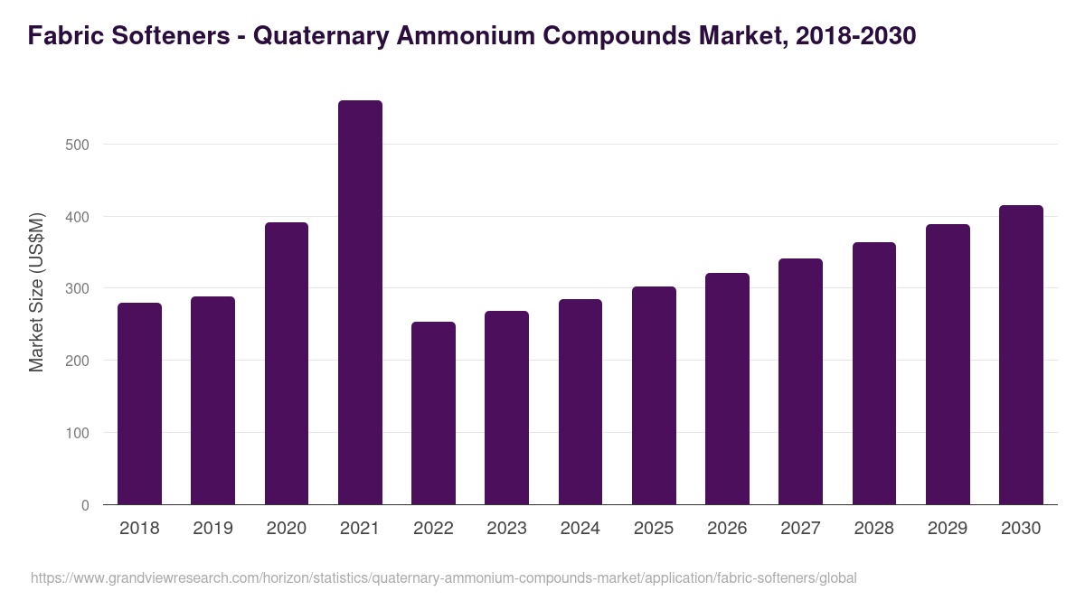 Fabric Softeners - Quaternary Ammonium Compounds Market Statistics, 2018-2030 (US$M)