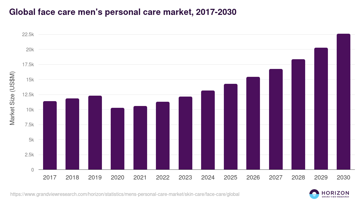 Global face care men's personal care market statistics, 2017-2030 (US$M)