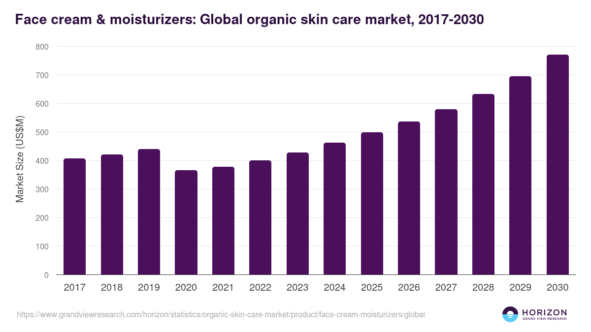 Face cream & moisturizers: Global organic skin care market statistics, 2017-2030 (US$M)