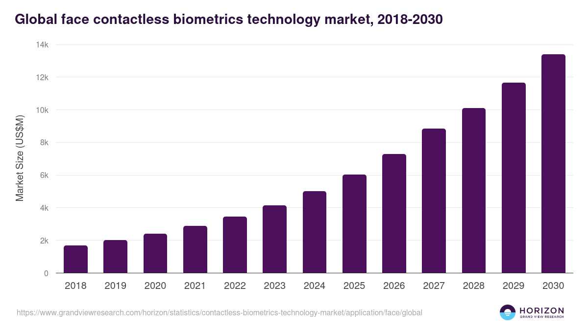 Global face contactless biometrics technology market statistics, 2018-2030 (US$M)